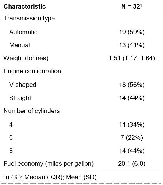 Descriptives Table 1. See a downlaod link for table in a Word documetn file.